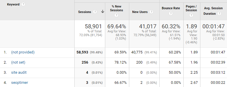 keywords in google analytics